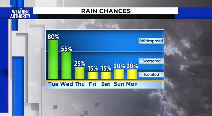 A couple more umbrella days and then... :)