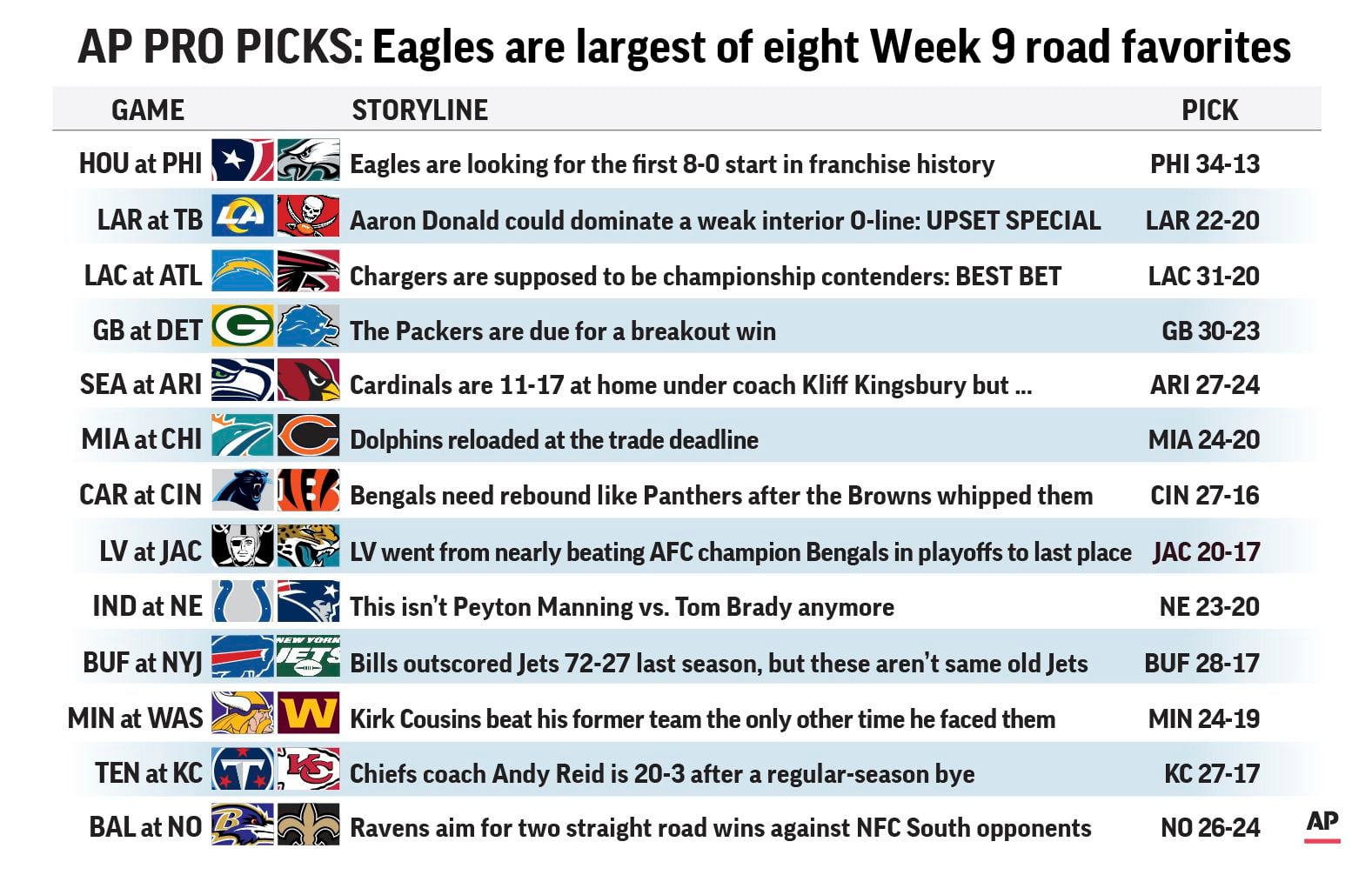 Eagles are largest of 8 road favorites in Week 9 – The Times Herald