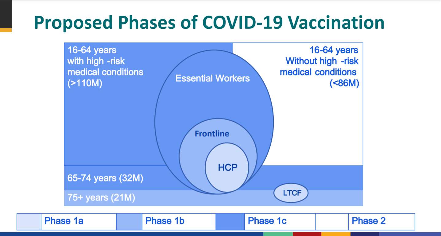 Centers for Disease Control and Prevention's Advisory Committee on Immunization Practices information graphic included as part of a presentation on Dec. 20, 2020.